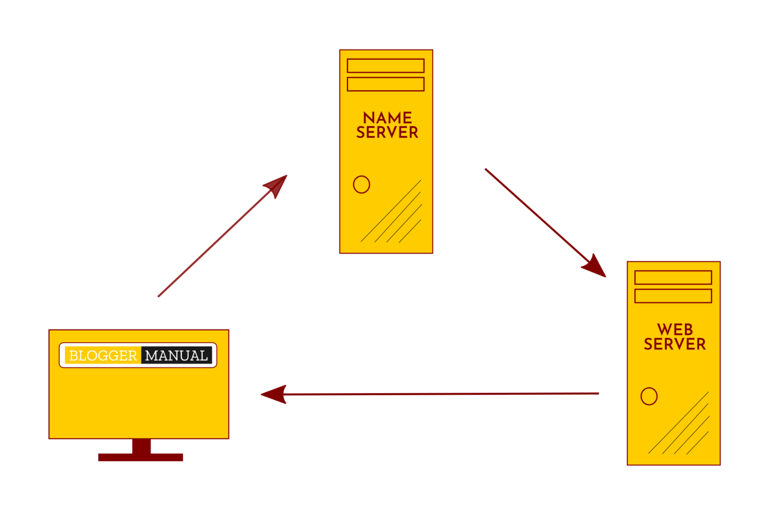 How to Connect Your Domain with Web Hosting?
